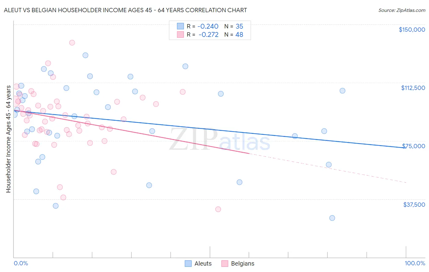 Aleut vs Belgian Householder Income Ages 45 - 64 years