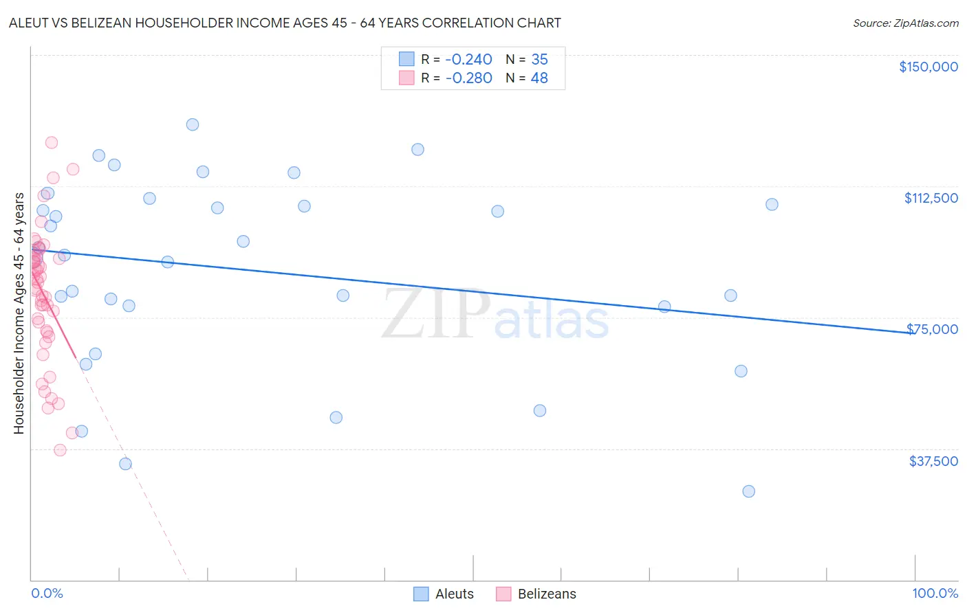 Aleut vs Belizean Householder Income Ages 45 - 64 years