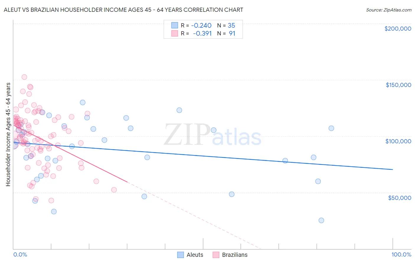 Aleut vs Brazilian Householder Income Ages 45 - 64 years