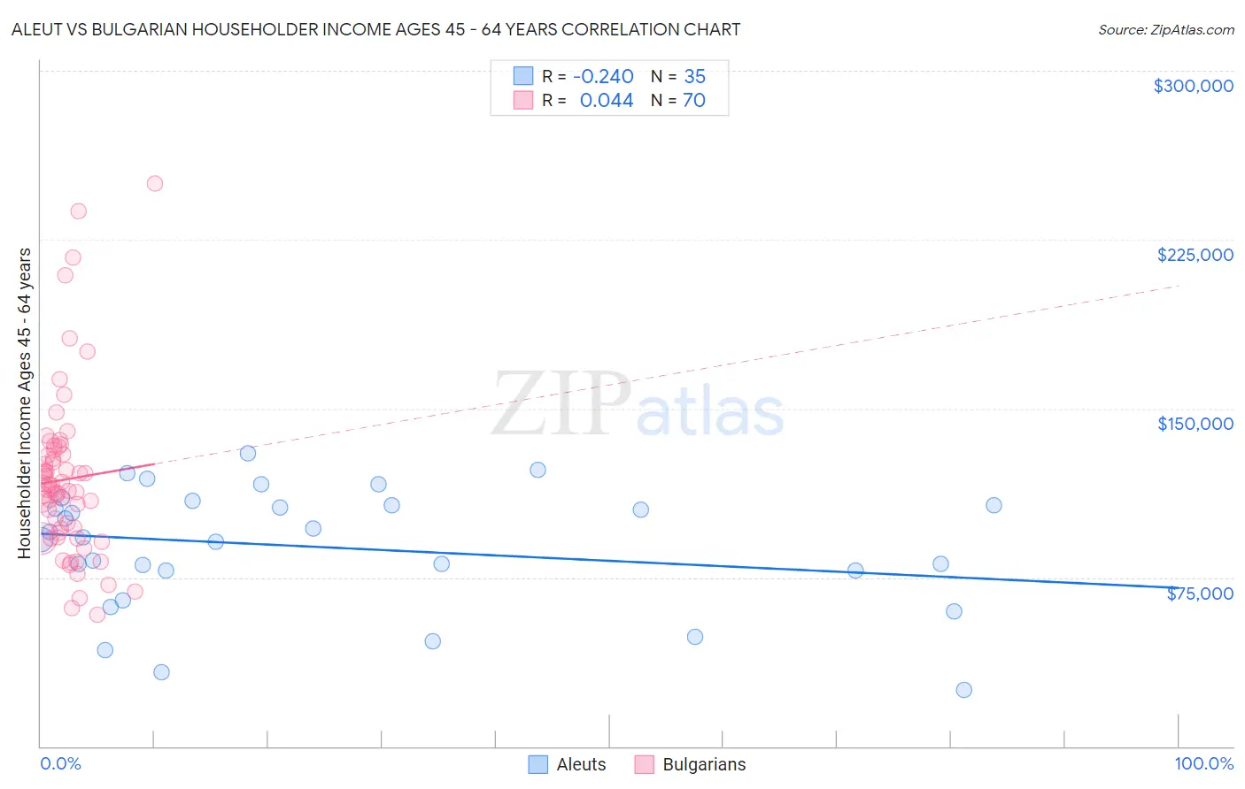 Aleut vs Bulgarian Householder Income Ages 45 - 64 years