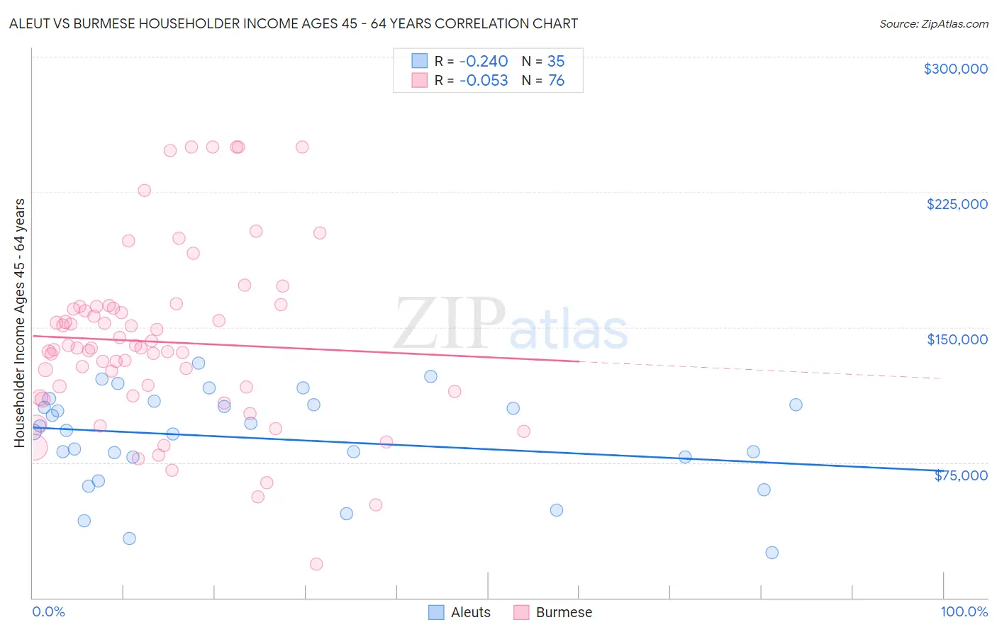 Aleut vs Burmese Householder Income Ages 45 - 64 years