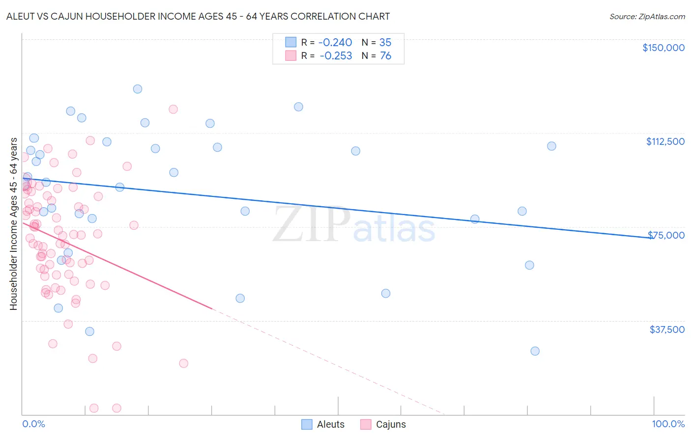 Aleut vs Cajun Householder Income Ages 45 - 64 years