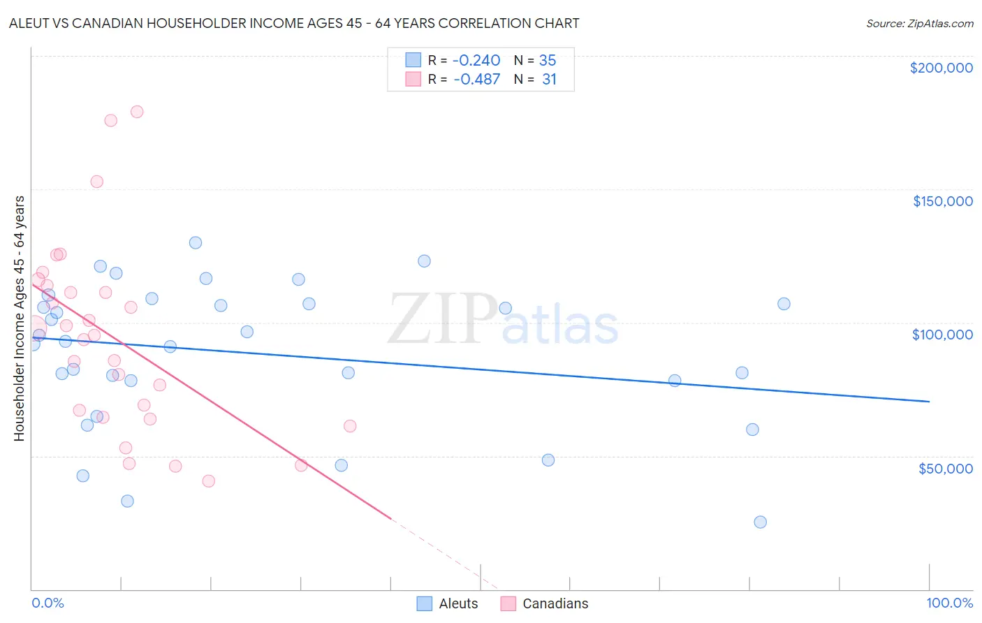 Aleut vs Canadian Householder Income Ages 45 - 64 years