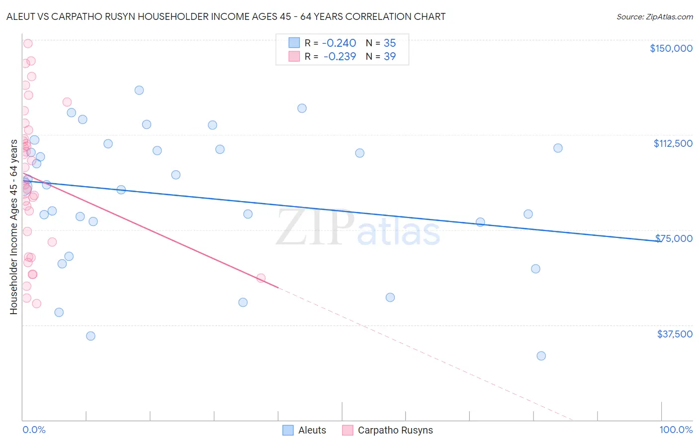Aleut vs Carpatho Rusyn Householder Income Ages 45 - 64 years