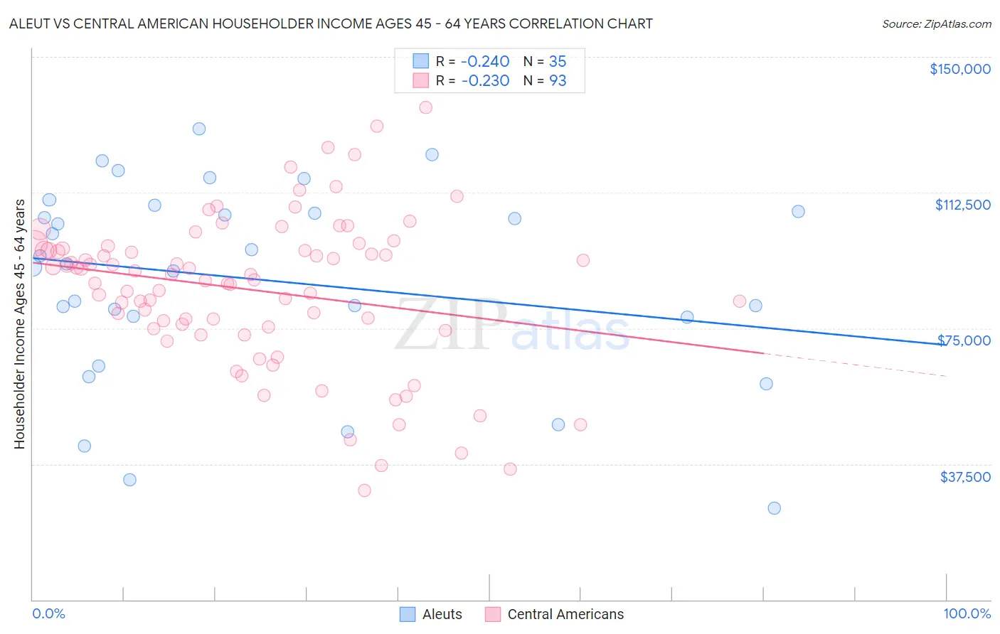 Aleut vs Central American Householder Income Ages 45 - 64 years