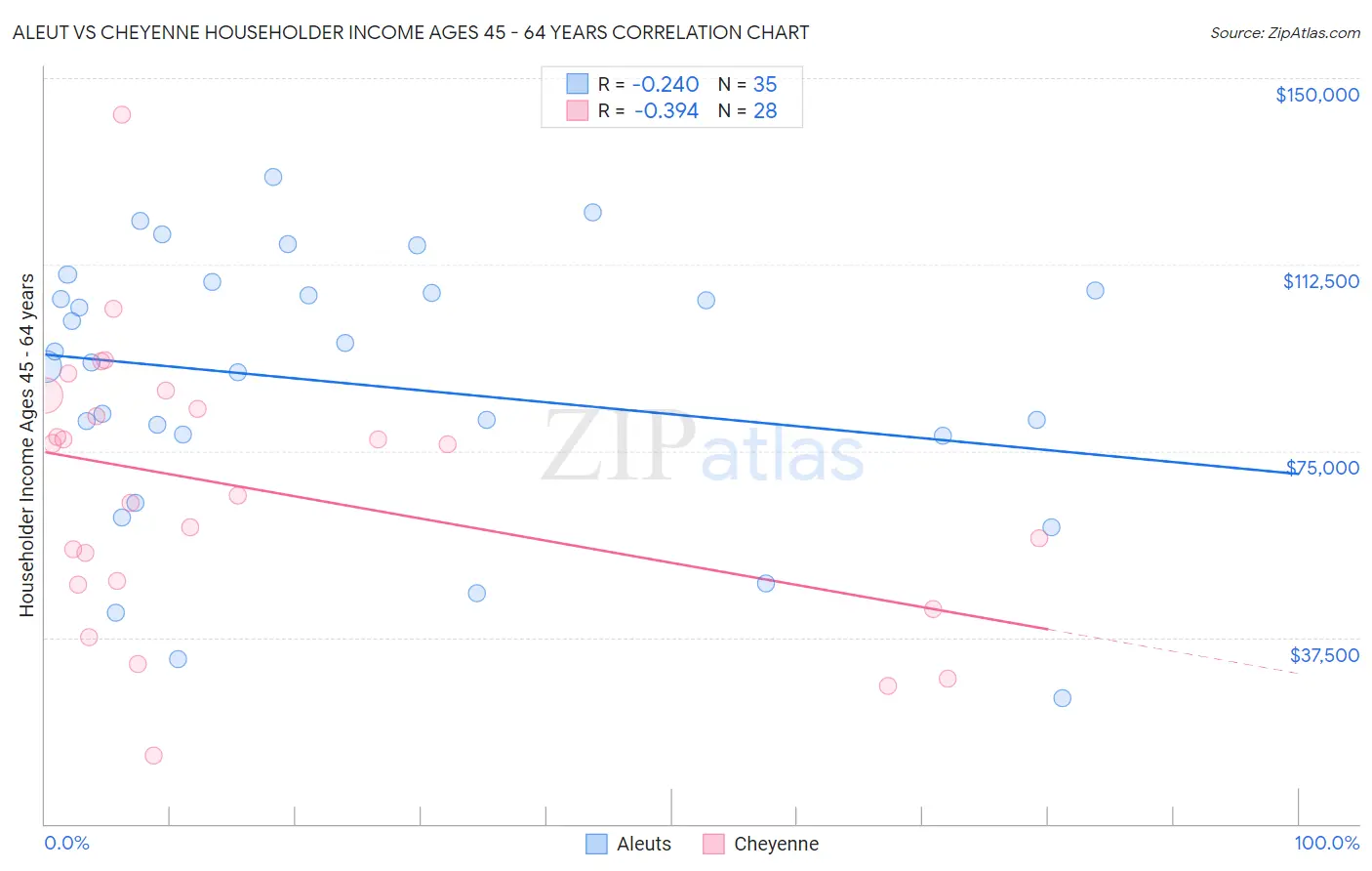 Aleut vs Cheyenne Householder Income Ages 45 - 64 years