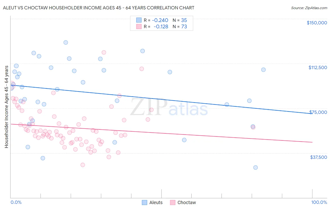 Aleut vs Choctaw Householder Income Ages 45 - 64 years