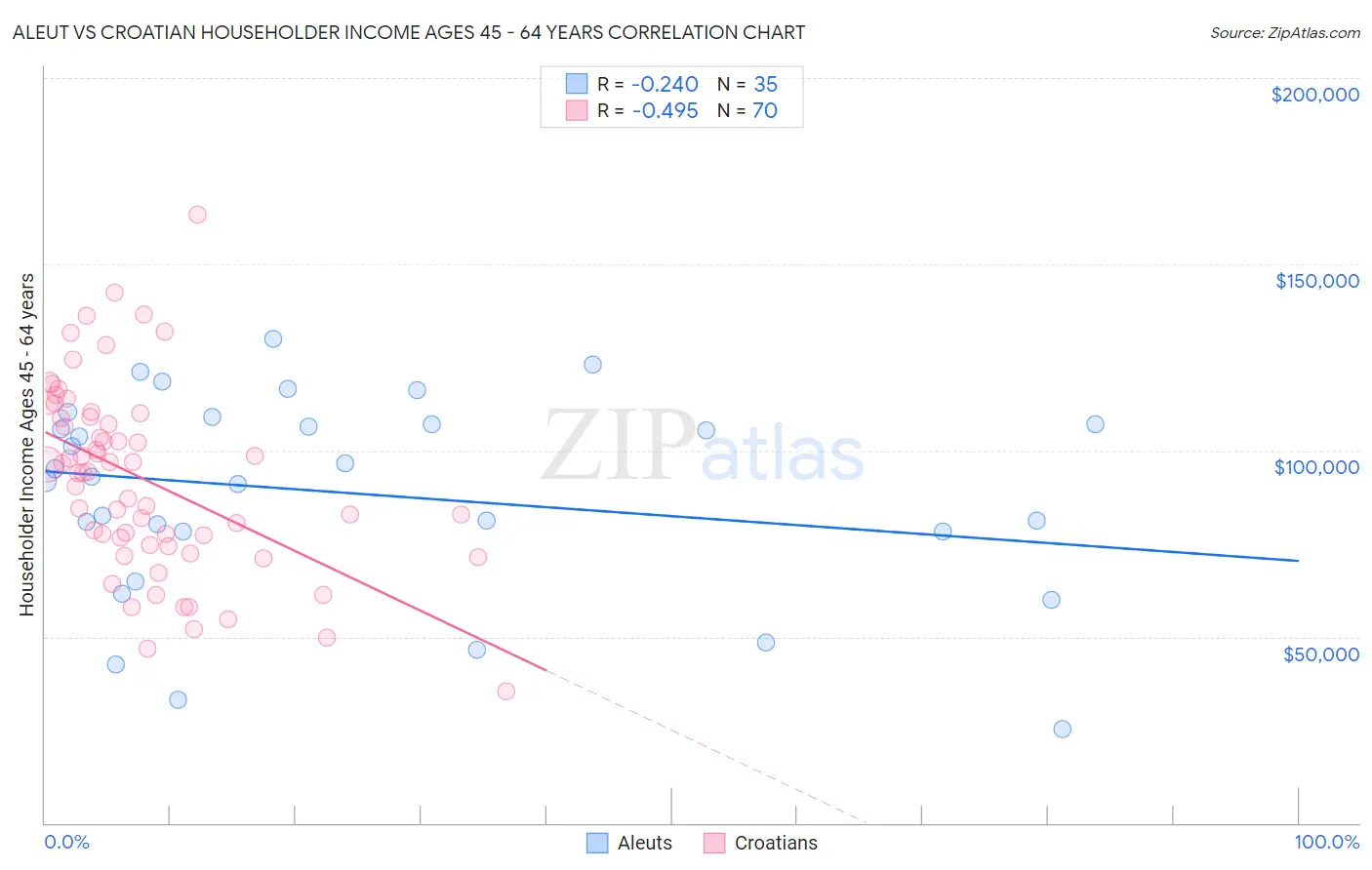 Aleut vs Croatian Householder Income Ages 45 - 64 years