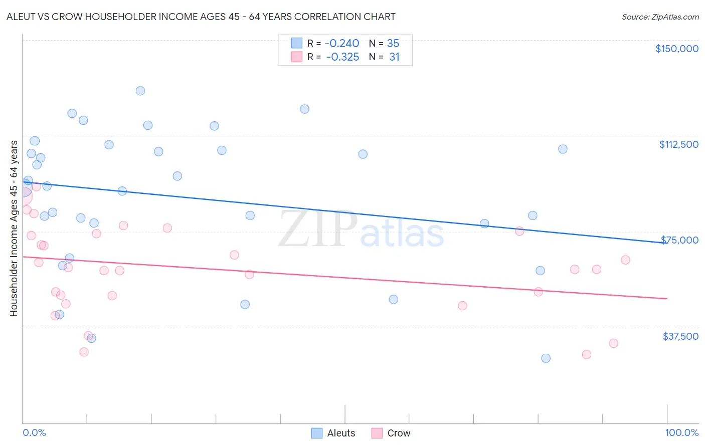 Aleut vs Crow Householder Income Ages 45 - 64 years