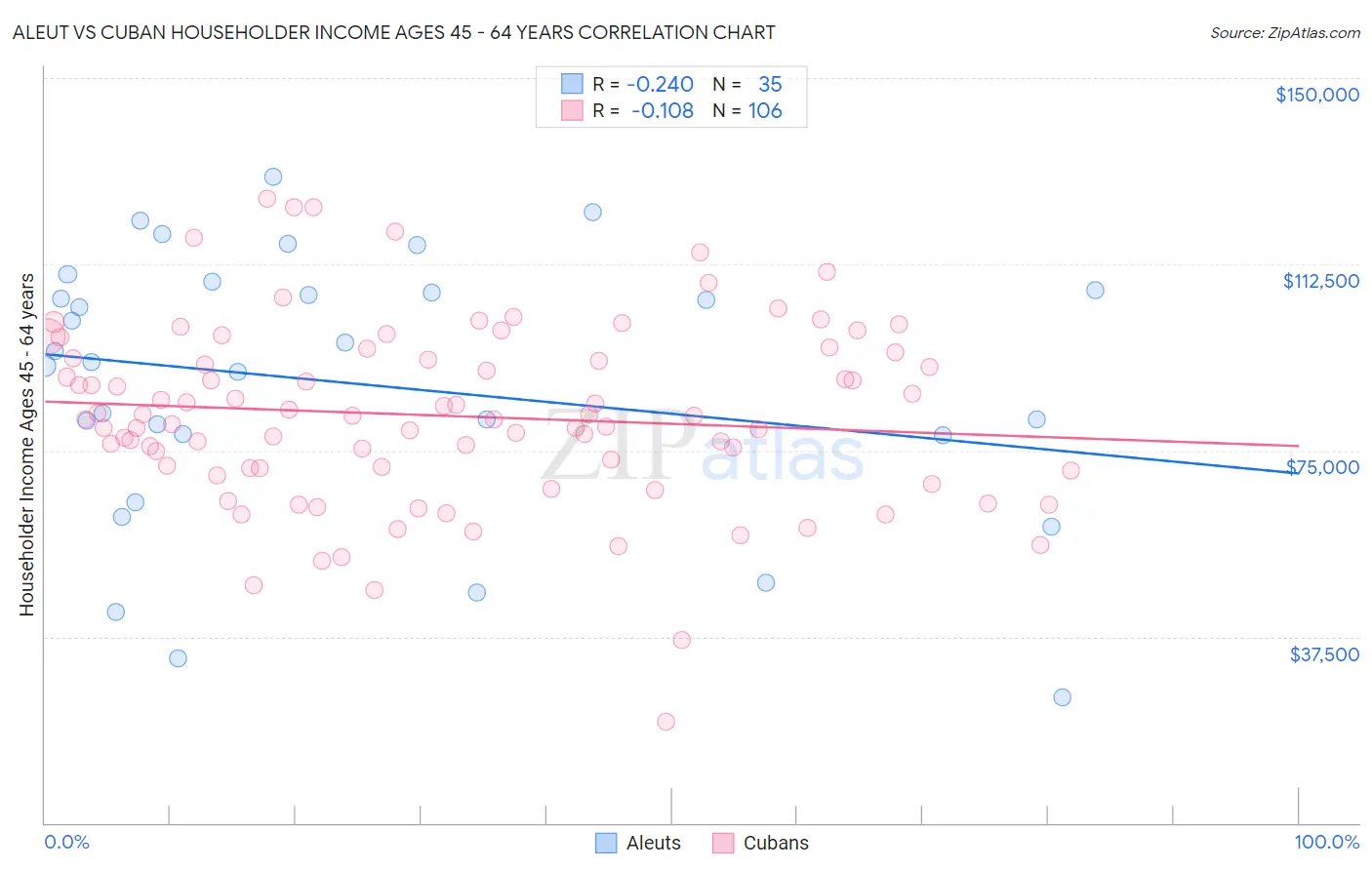 Aleut vs Cuban Householder Income Ages 45 - 64 years