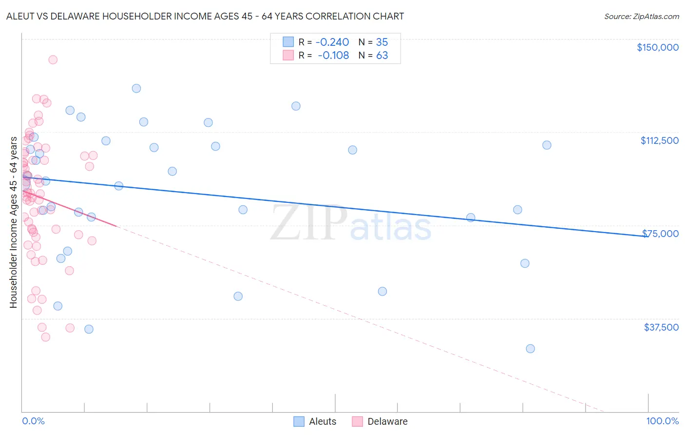 Aleut vs Delaware Householder Income Ages 45 - 64 years