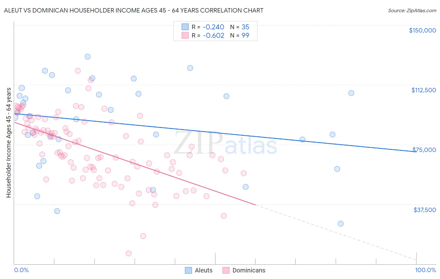 Aleut vs Dominican Householder Income Ages 45 - 64 years
