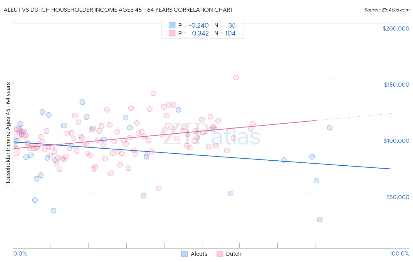 Aleut vs Dutch Householder Income Ages 45 - 64 years