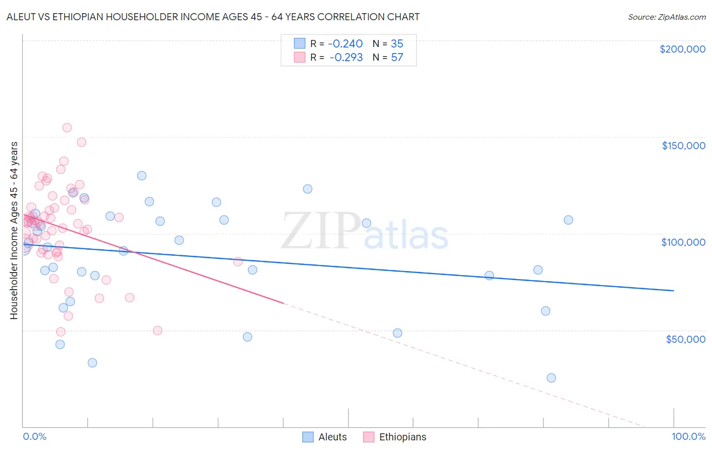 Aleut vs Ethiopian Householder Income Ages 45 - 64 years