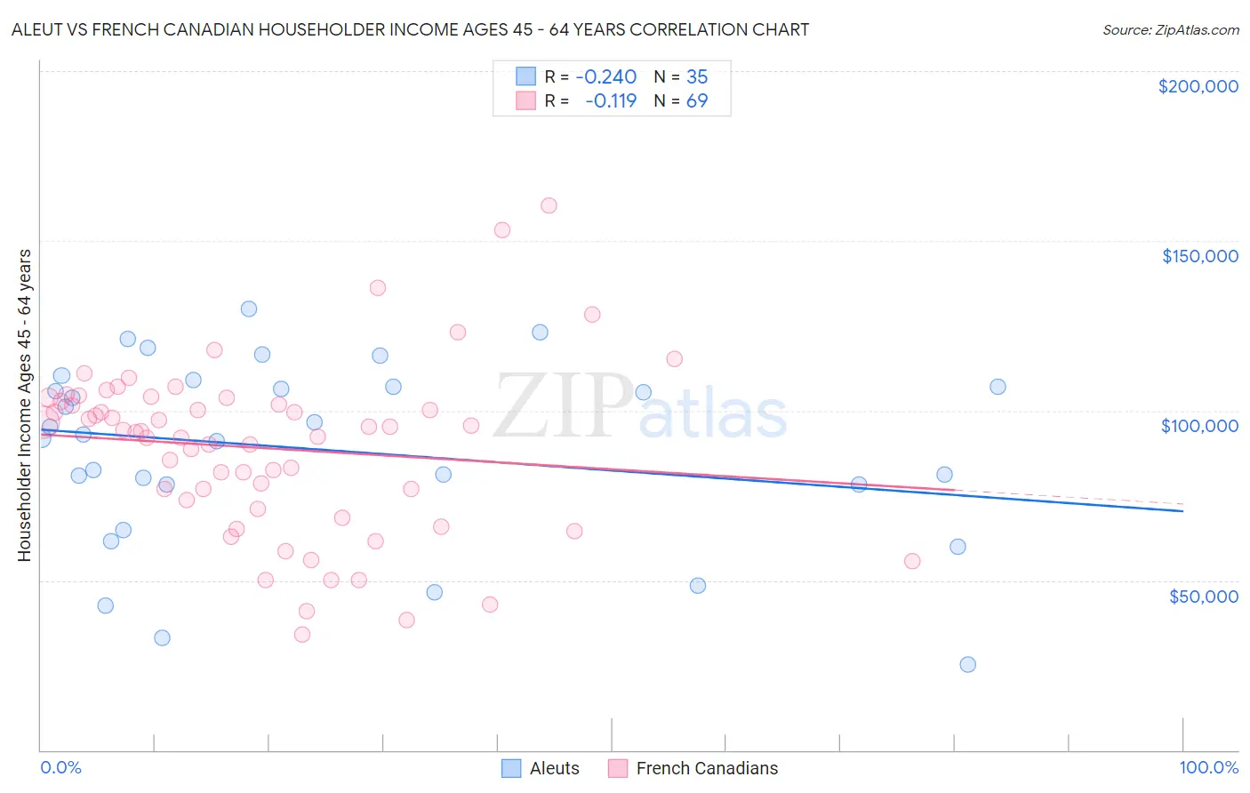Aleut vs French Canadian Householder Income Ages 45 - 64 years