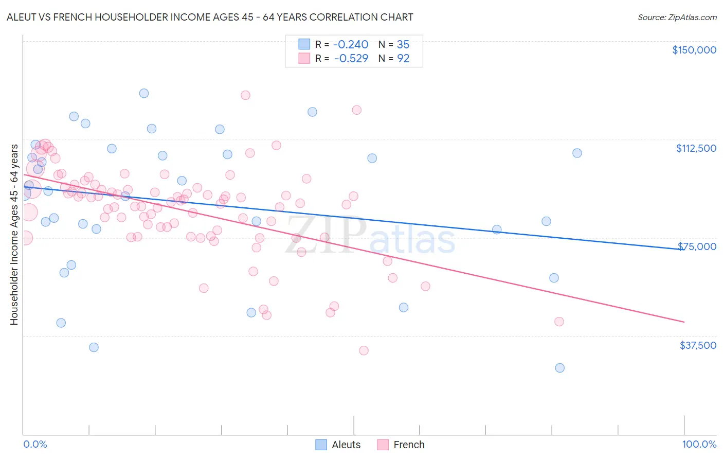 Aleut vs French Householder Income Ages 45 - 64 years