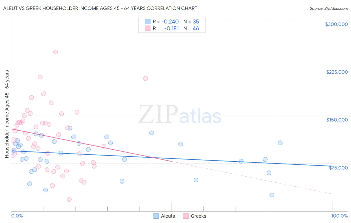 Aleut vs Greek Householder Income Ages 45 - 64 years