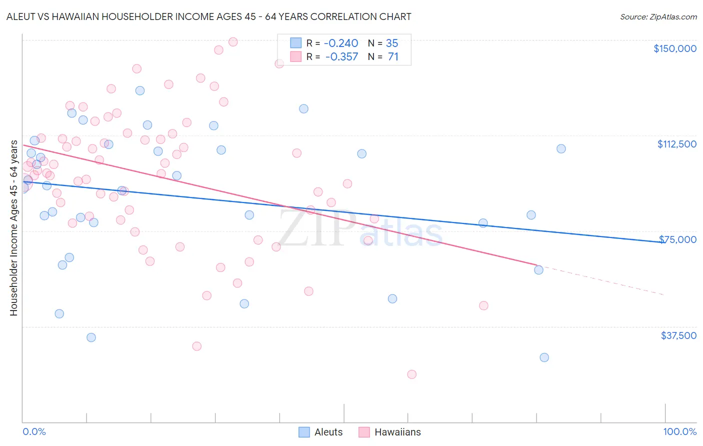 Aleut vs Hawaiian Householder Income Ages 45 - 64 years
