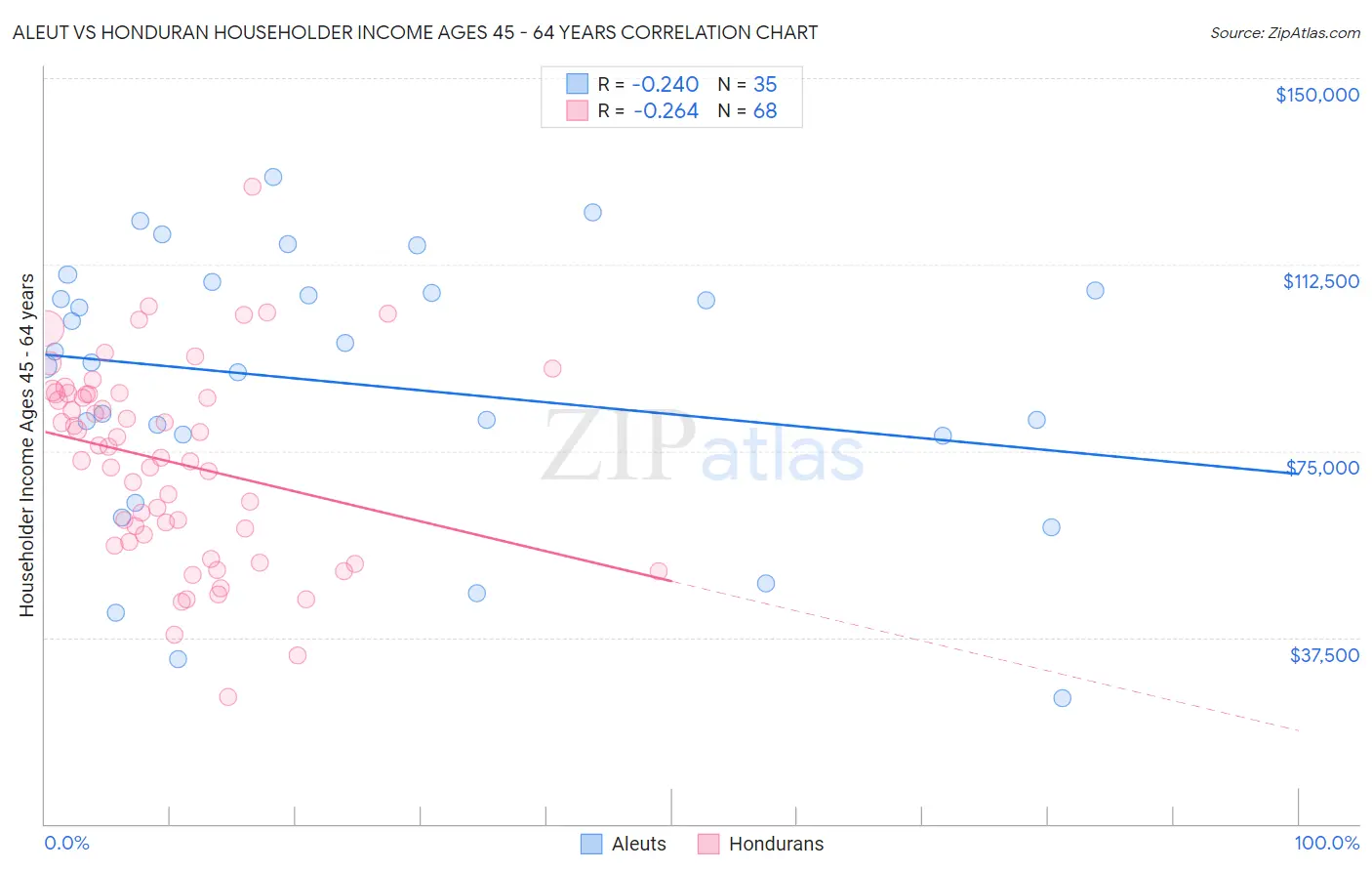 Aleut vs Honduran Householder Income Ages 45 - 64 years