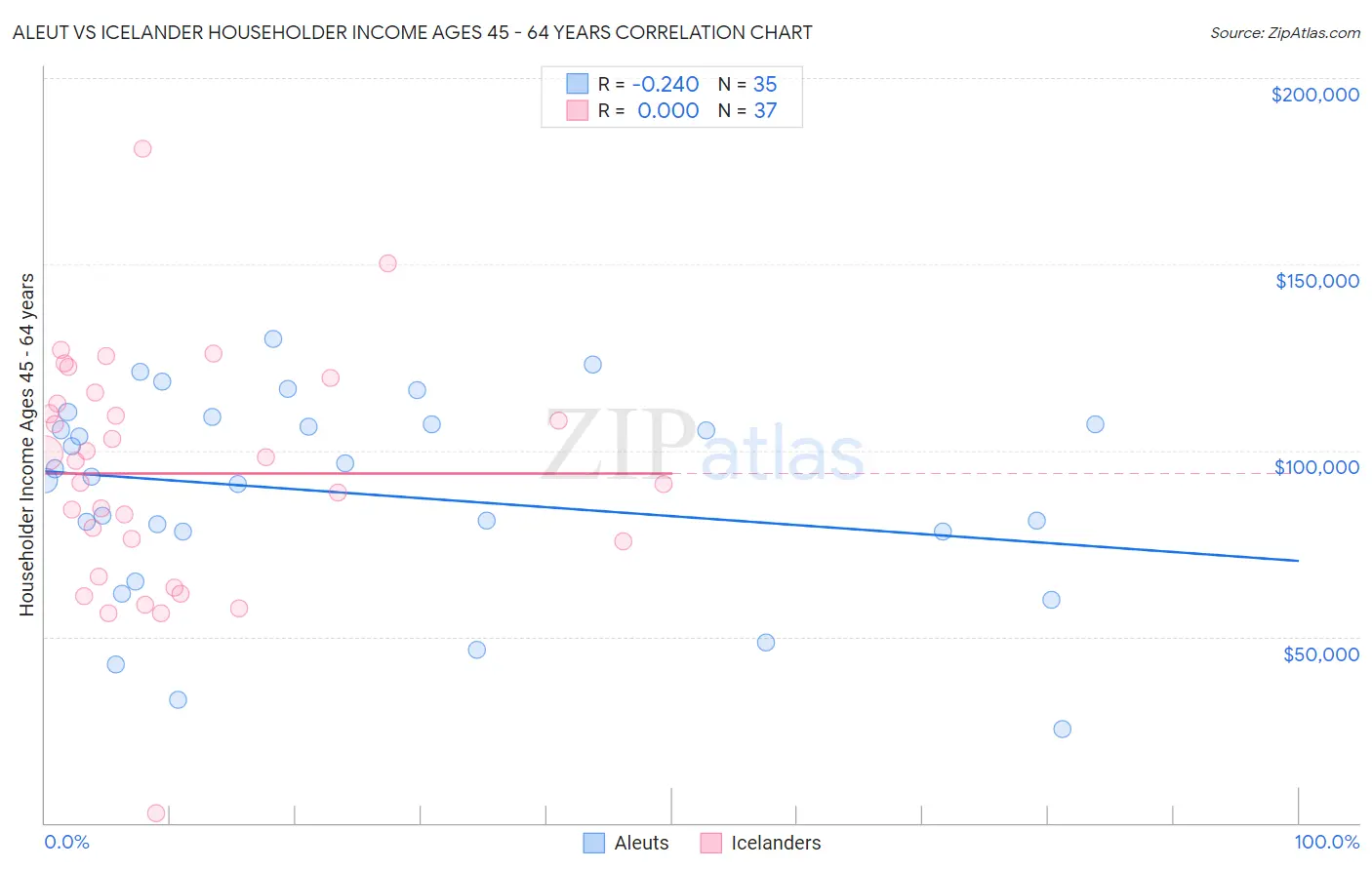 Aleut vs Icelander Householder Income Ages 45 - 64 years