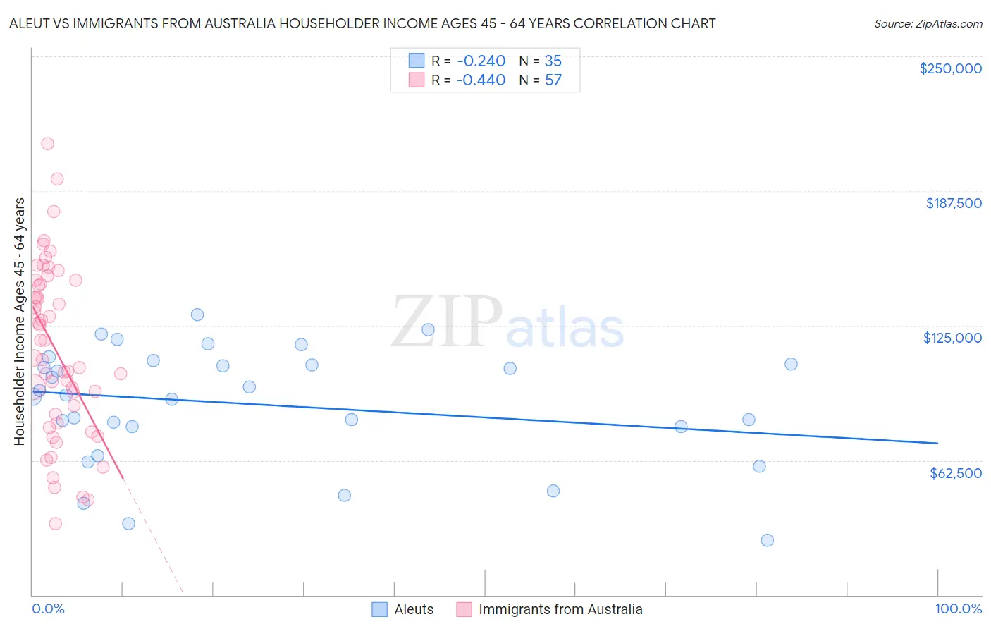 Aleut vs Immigrants from Australia Householder Income Ages 45 - 64 years