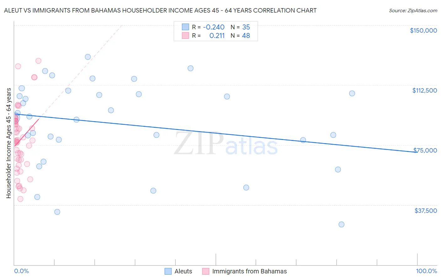 Aleut vs Immigrants from Bahamas Householder Income Ages 45 - 64 years