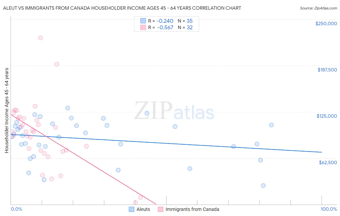 Aleut vs Immigrants from Canada Householder Income Ages 45 - 64 years