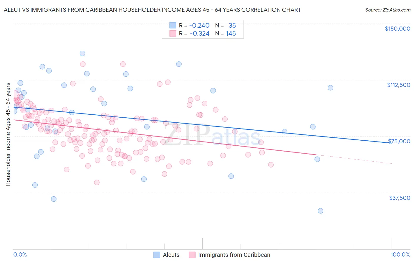 Aleut vs Immigrants from Caribbean Householder Income Ages 45 - 64 years