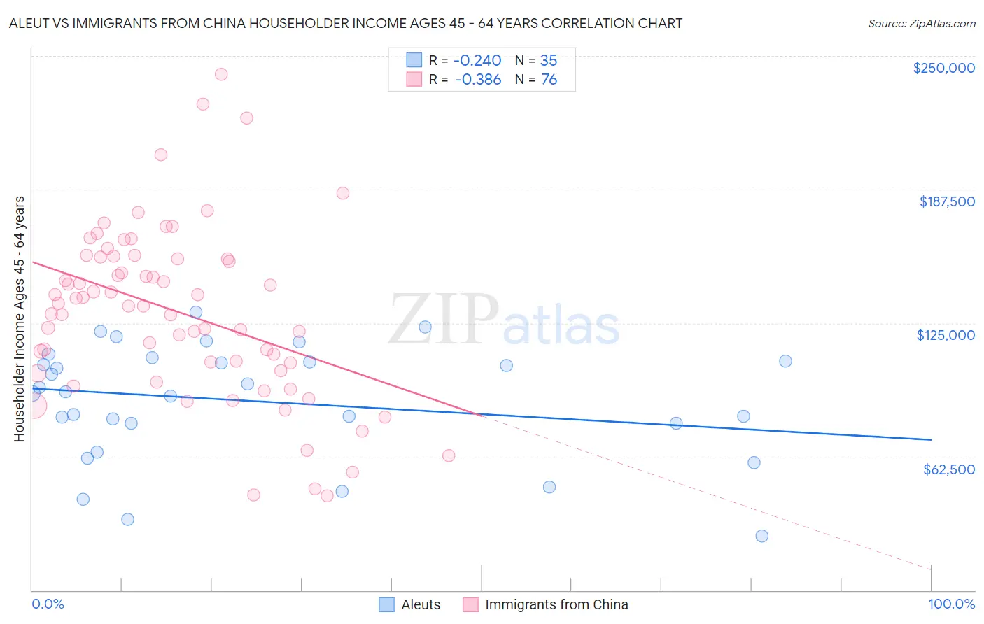 Aleut vs Immigrants from China Householder Income Ages 45 - 64 years