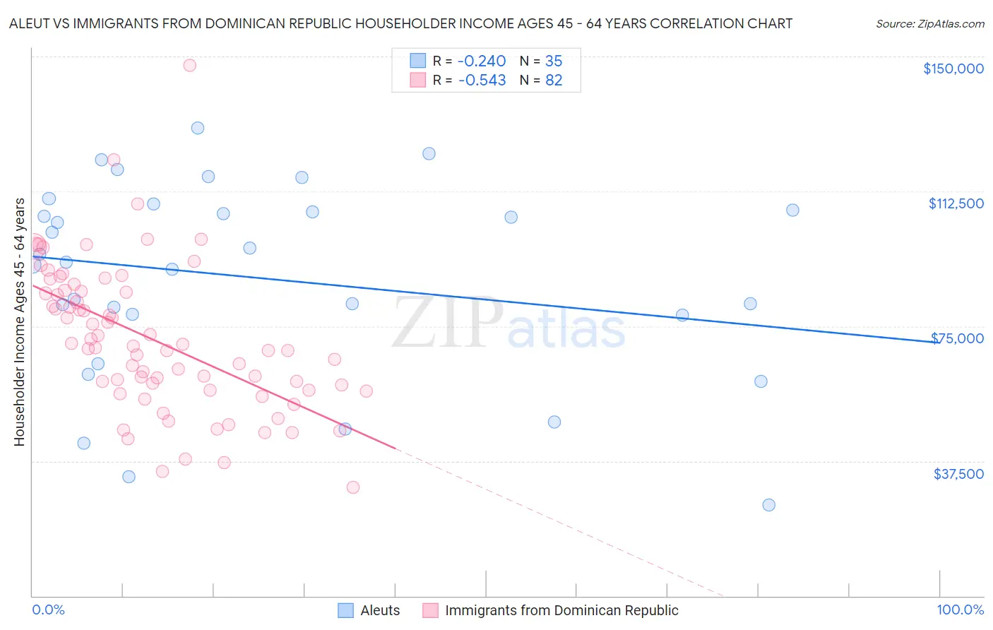 Aleut vs Immigrants from Dominican Republic Householder Income Ages 45 - 64 years