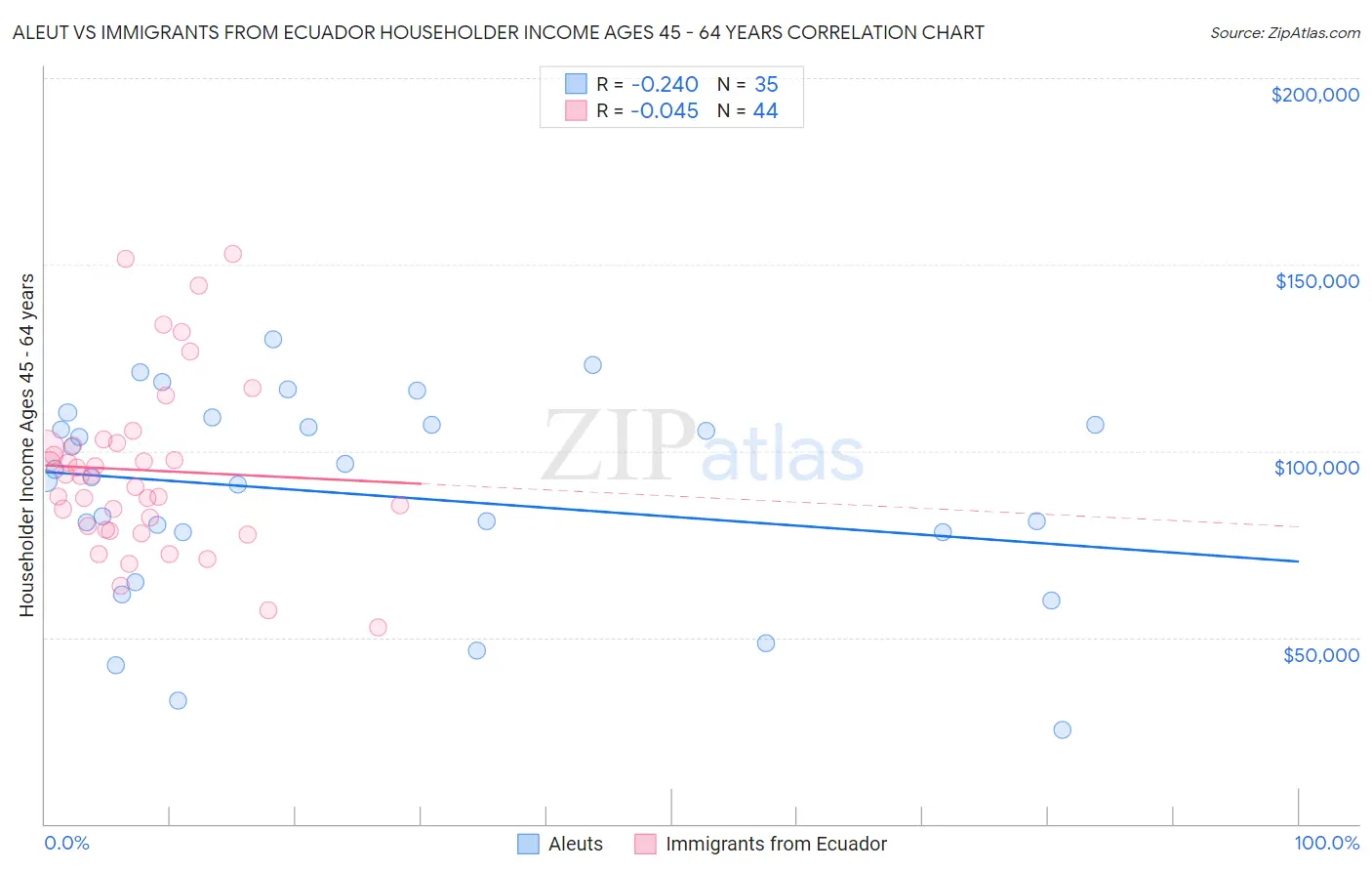 Aleut vs Immigrants from Ecuador Householder Income Ages 45 - 64 years