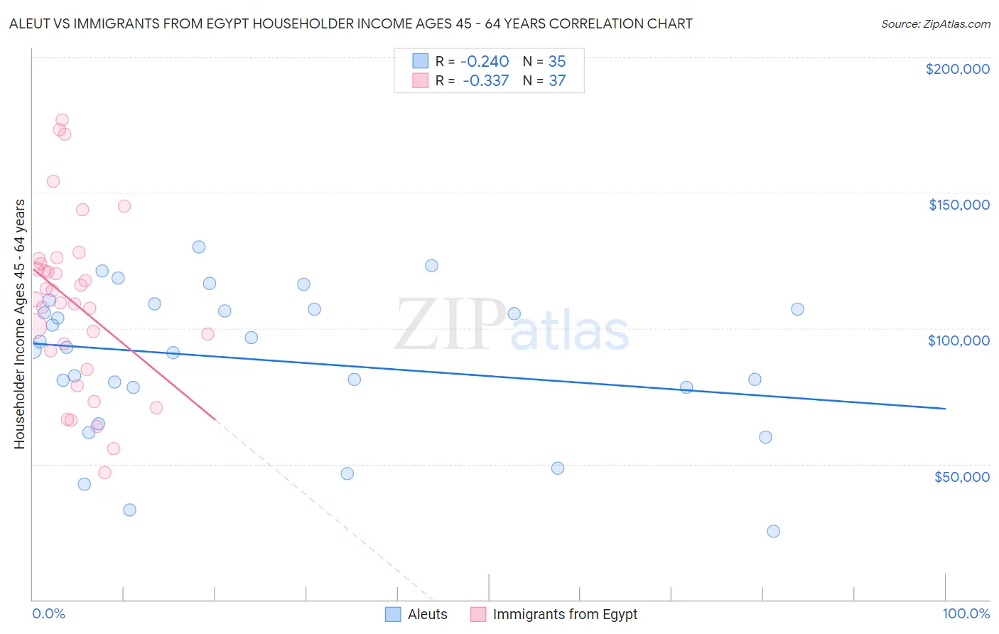 Aleut vs Immigrants from Egypt Householder Income Ages 45 - 64 years