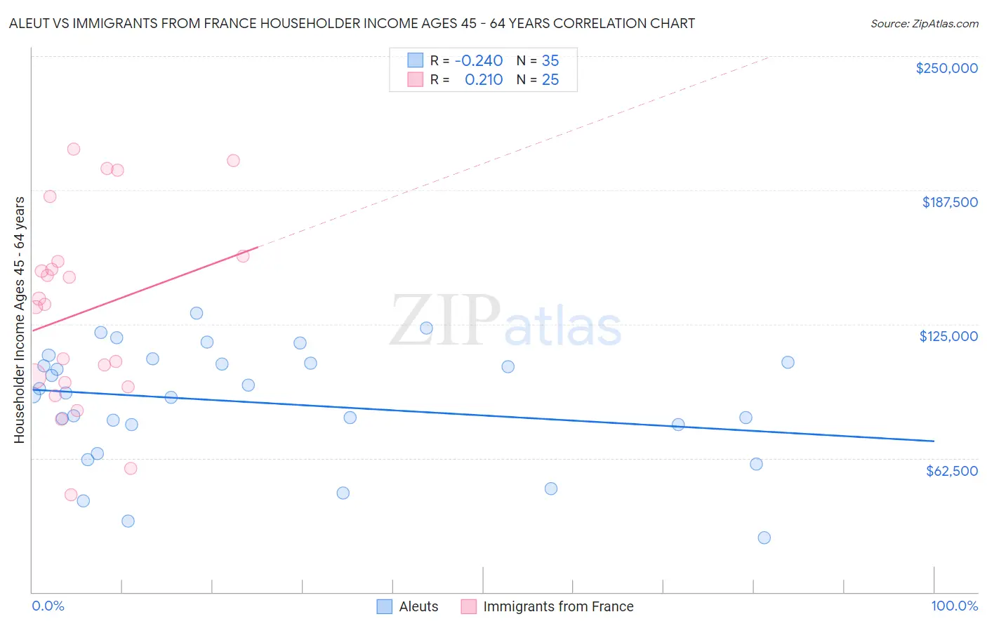 Aleut vs Immigrants from France Householder Income Ages 45 - 64 years