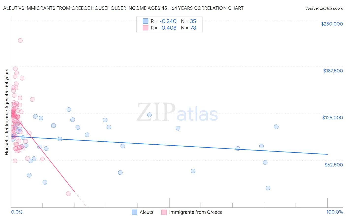 Aleut vs Immigrants from Greece Householder Income Ages 45 - 64 years