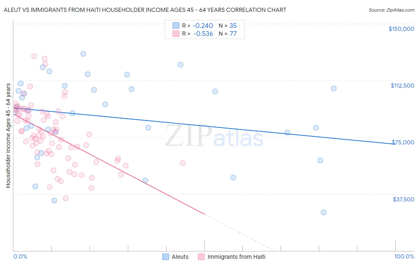 Aleut vs Immigrants from Haiti Householder Income Ages 45 - 64 years