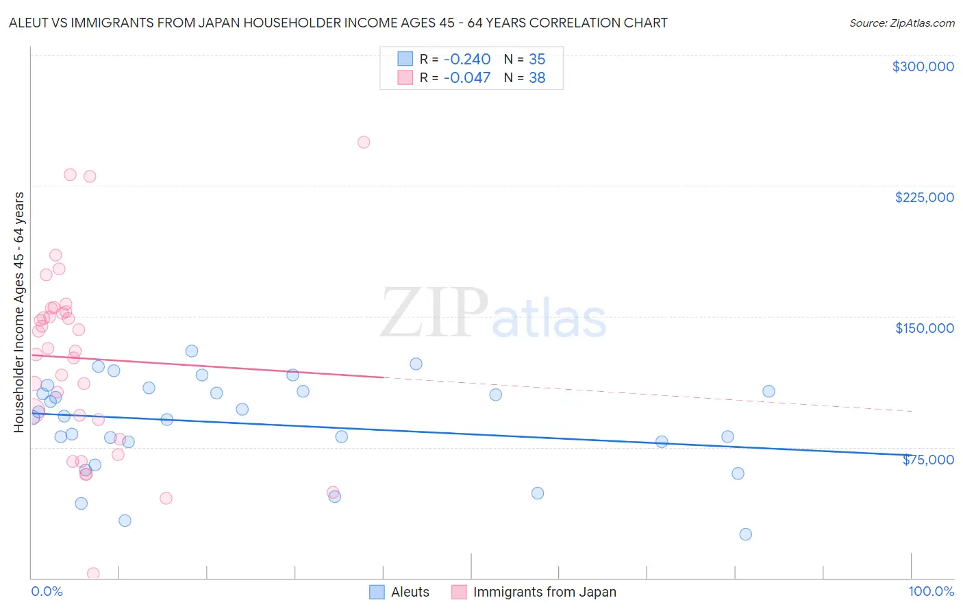 Aleut vs Immigrants from Japan Householder Income Ages 45 - 64 years