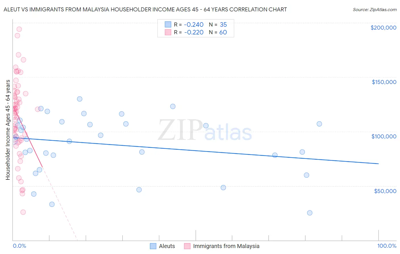 Aleut vs Immigrants from Malaysia Householder Income Ages 45 - 64 years