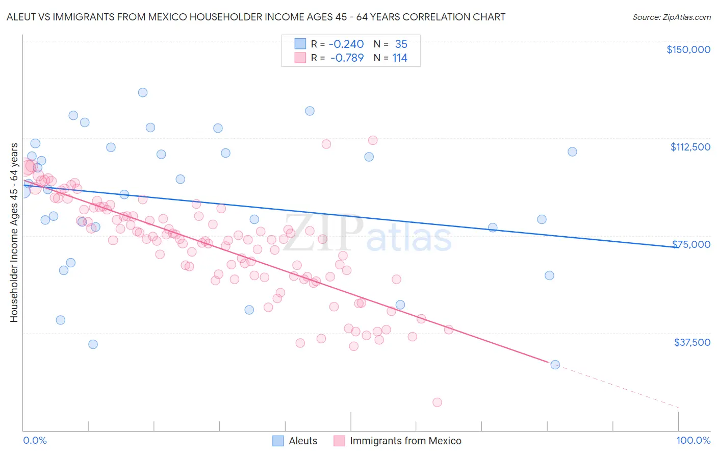 Aleut vs Immigrants from Mexico Householder Income Ages 45 - 64 years
