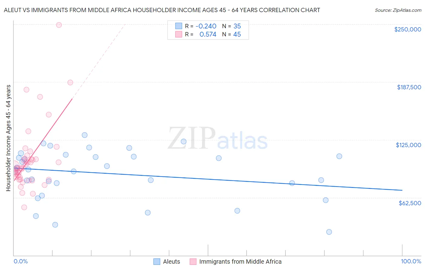 Aleut vs Immigrants from Middle Africa Householder Income Ages 45 - 64 years