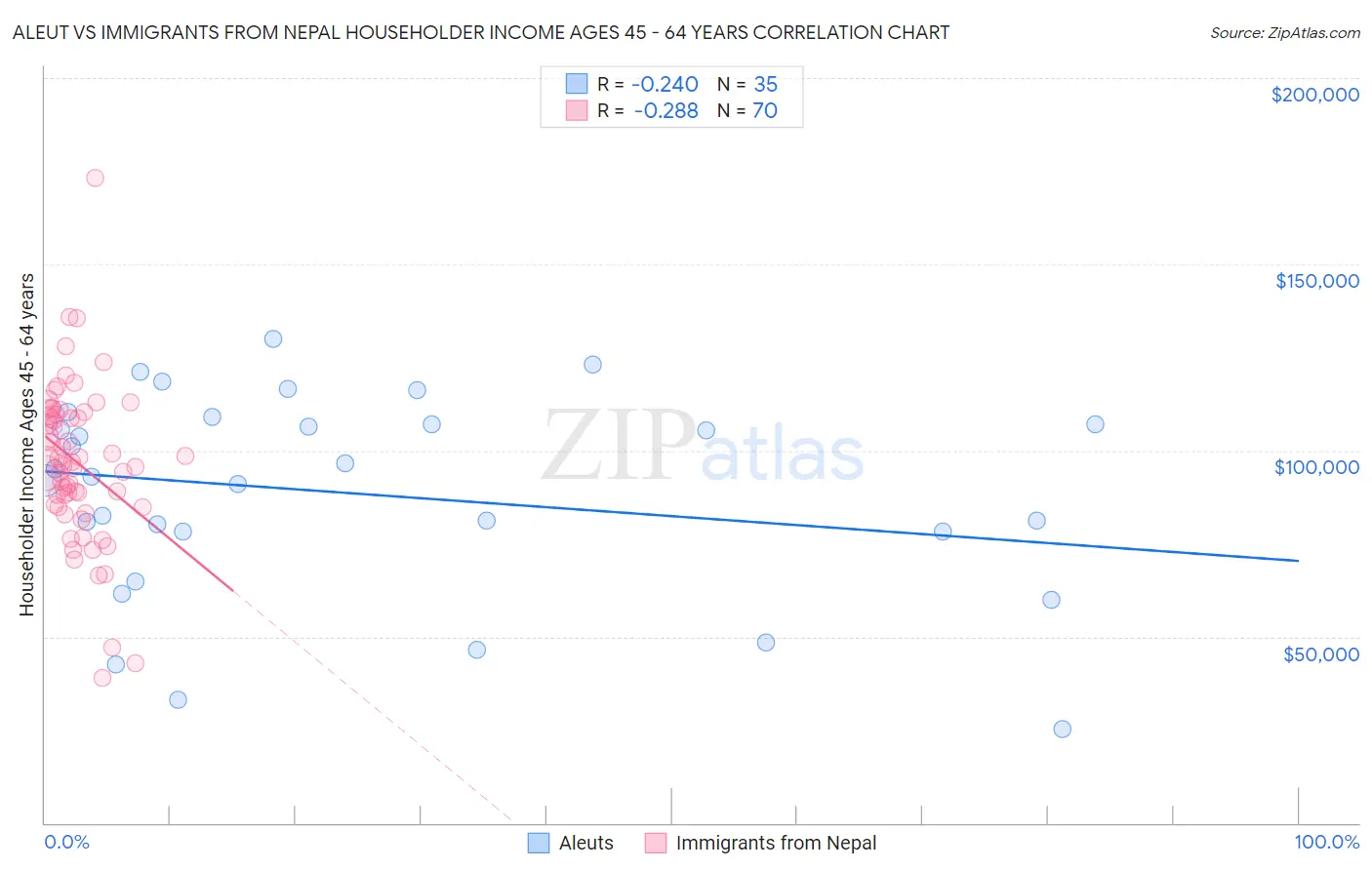 Aleut vs Immigrants from Nepal Householder Income Ages 45 - 64 years