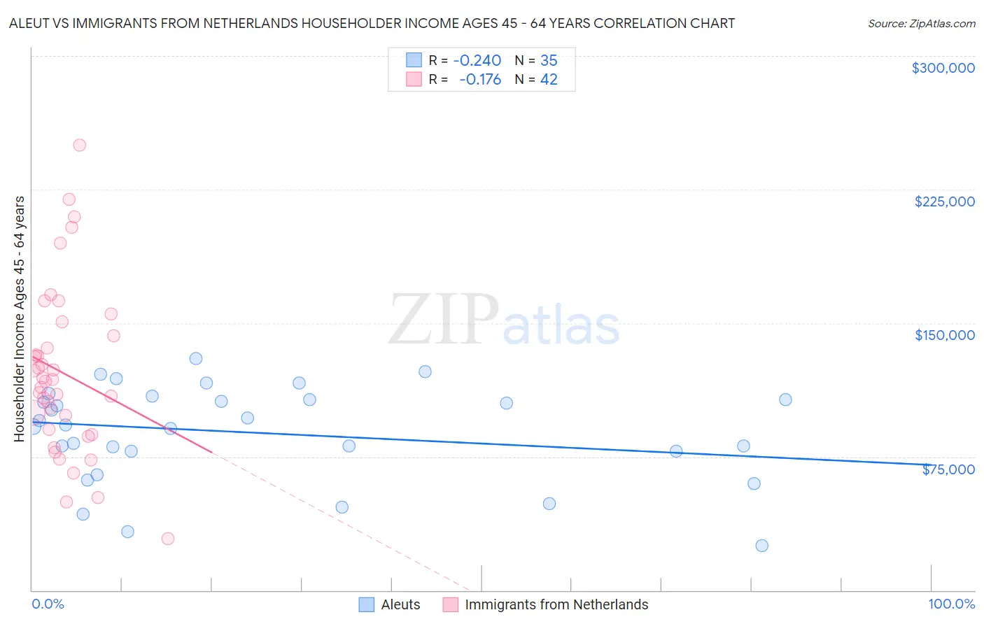 Aleut vs Immigrants from Netherlands Householder Income Ages 45 - 64 years