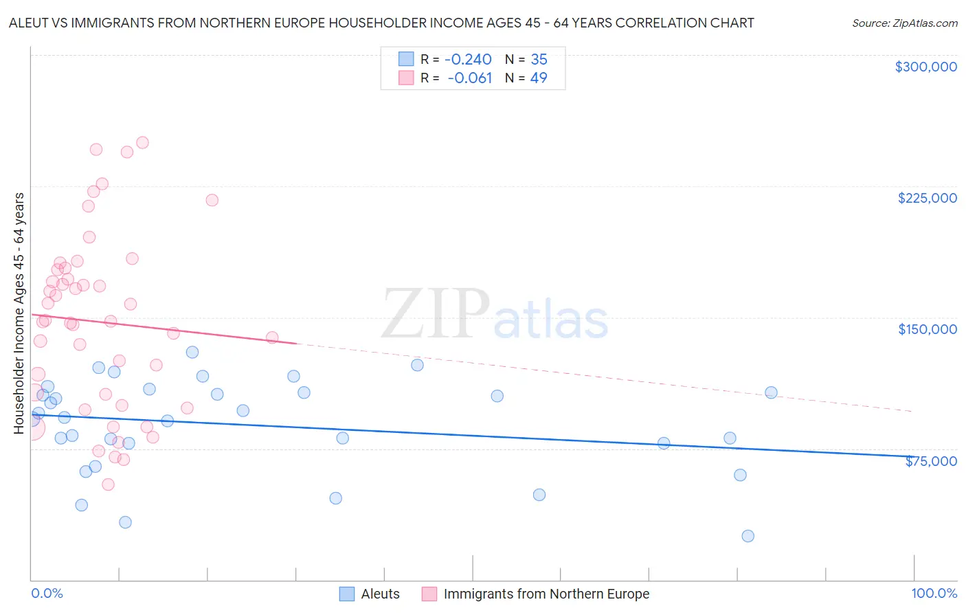 Aleut vs Immigrants from Northern Europe Householder Income Ages 45 - 64 years
