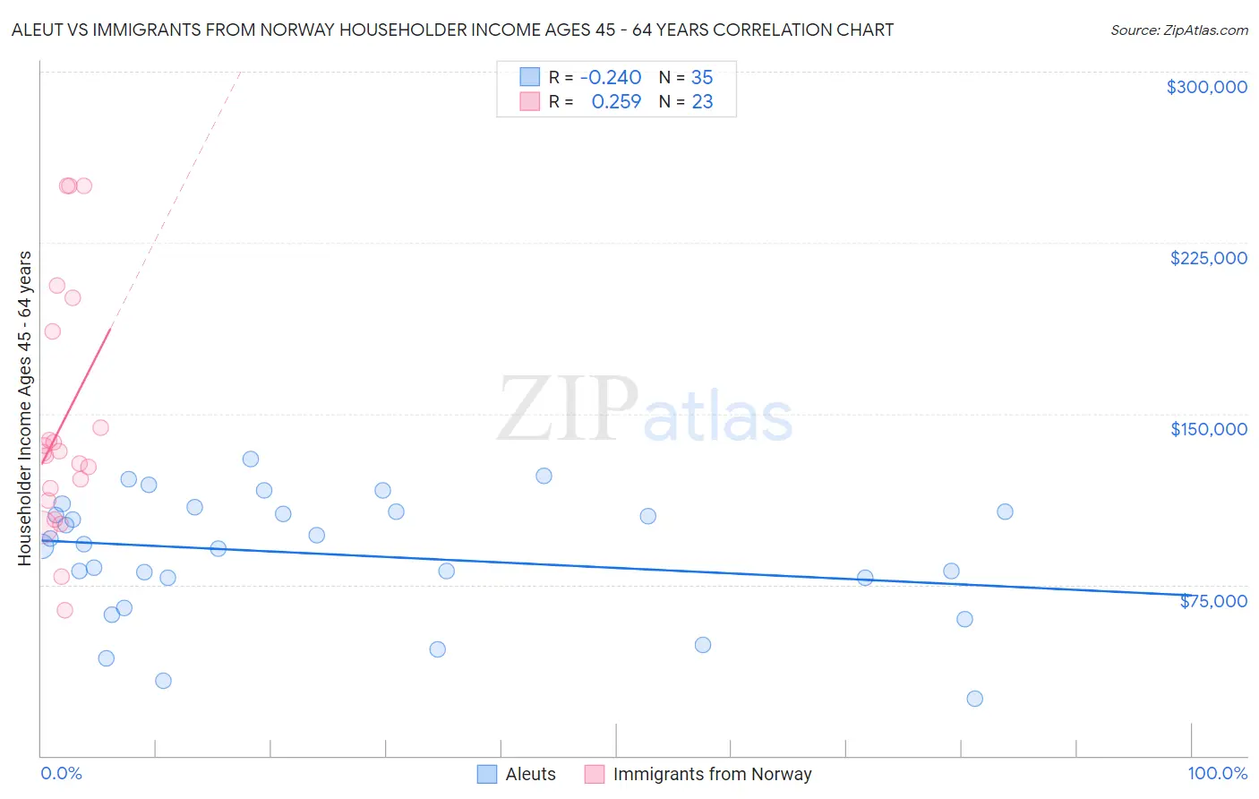 Aleut vs Immigrants from Norway Householder Income Ages 45 - 64 years