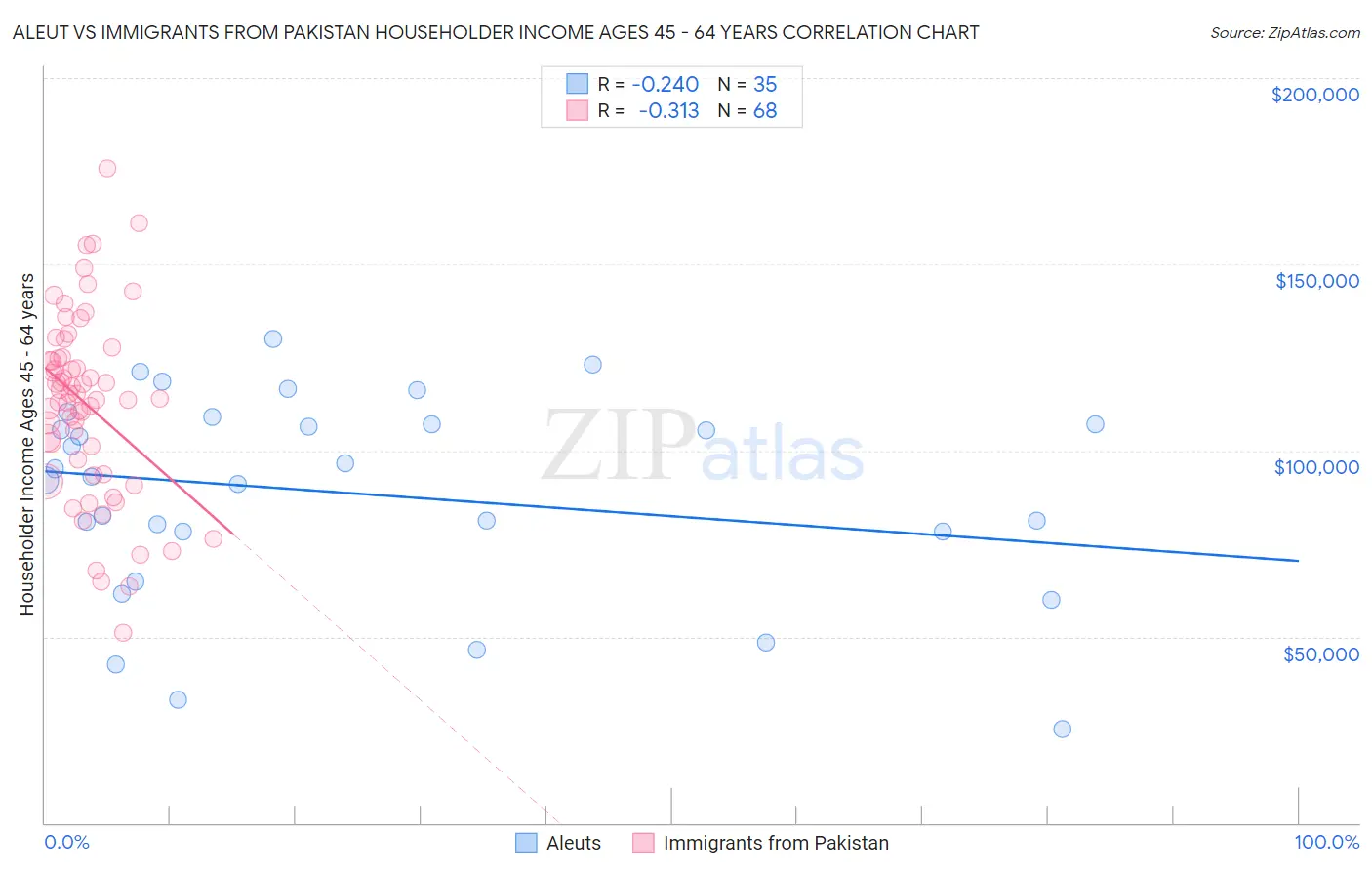 Aleut vs Immigrants from Pakistan Householder Income Ages 45 - 64 years