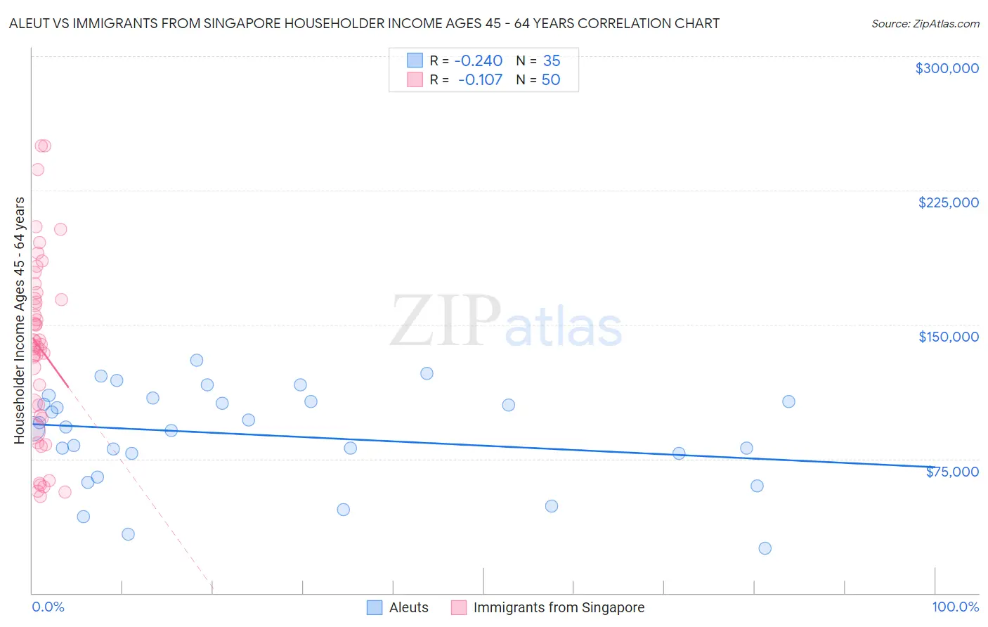 Aleut vs Immigrants from Singapore Householder Income Ages 45 - 64 years