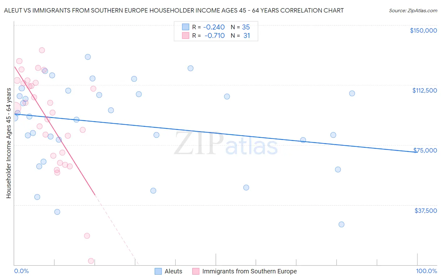 Aleut vs Immigrants from Southern Europe Householder Income Ages 45 - 64 years