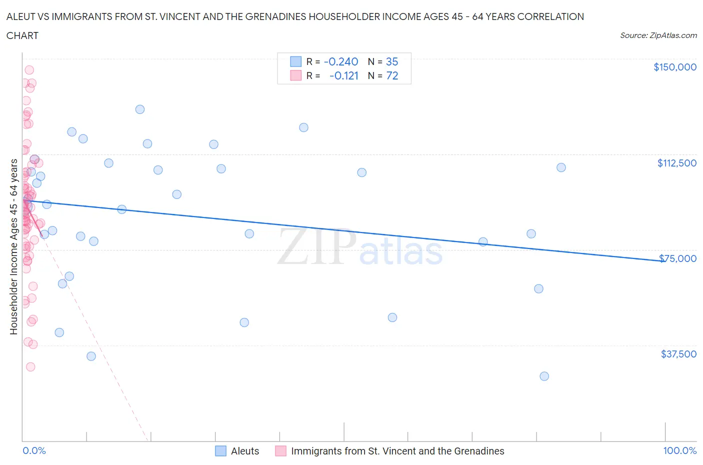 Aleut vs Immigrants from St. Vincent and the Grenadines Householder Income Ages 45 - 64 years