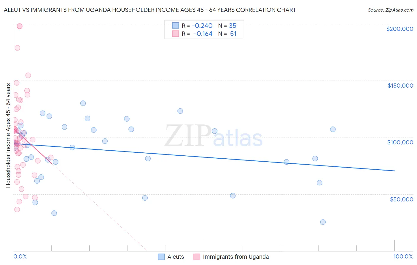 Aleut vs Immigrants from Uganda Householder Income Ages 45 - 64 years