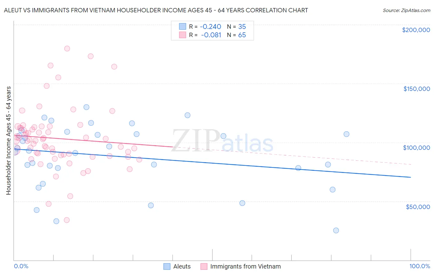 Aleut vs Immigrants from Vietnam Householder Income Ages 45 - 64 years
