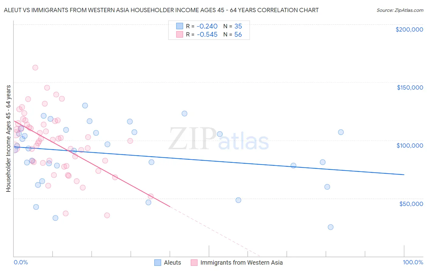Aleut vs Immigrants from Western Asia Householder Income Ages 45 - 64 years